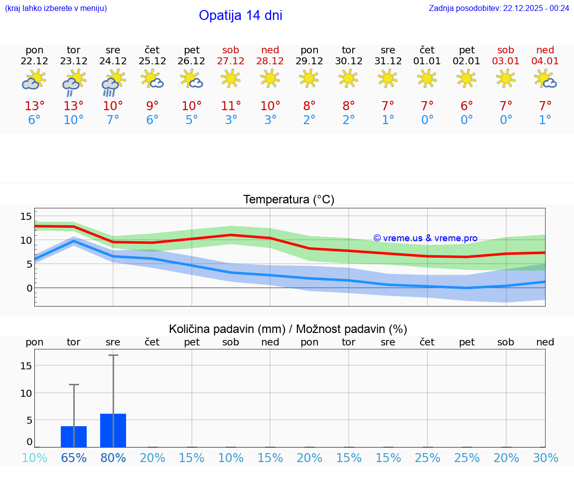VREME 25 DNI Opatija