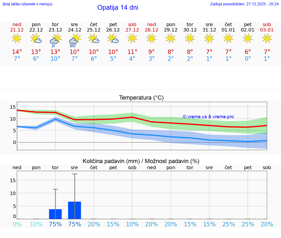 VREME 15 DNI Opatija