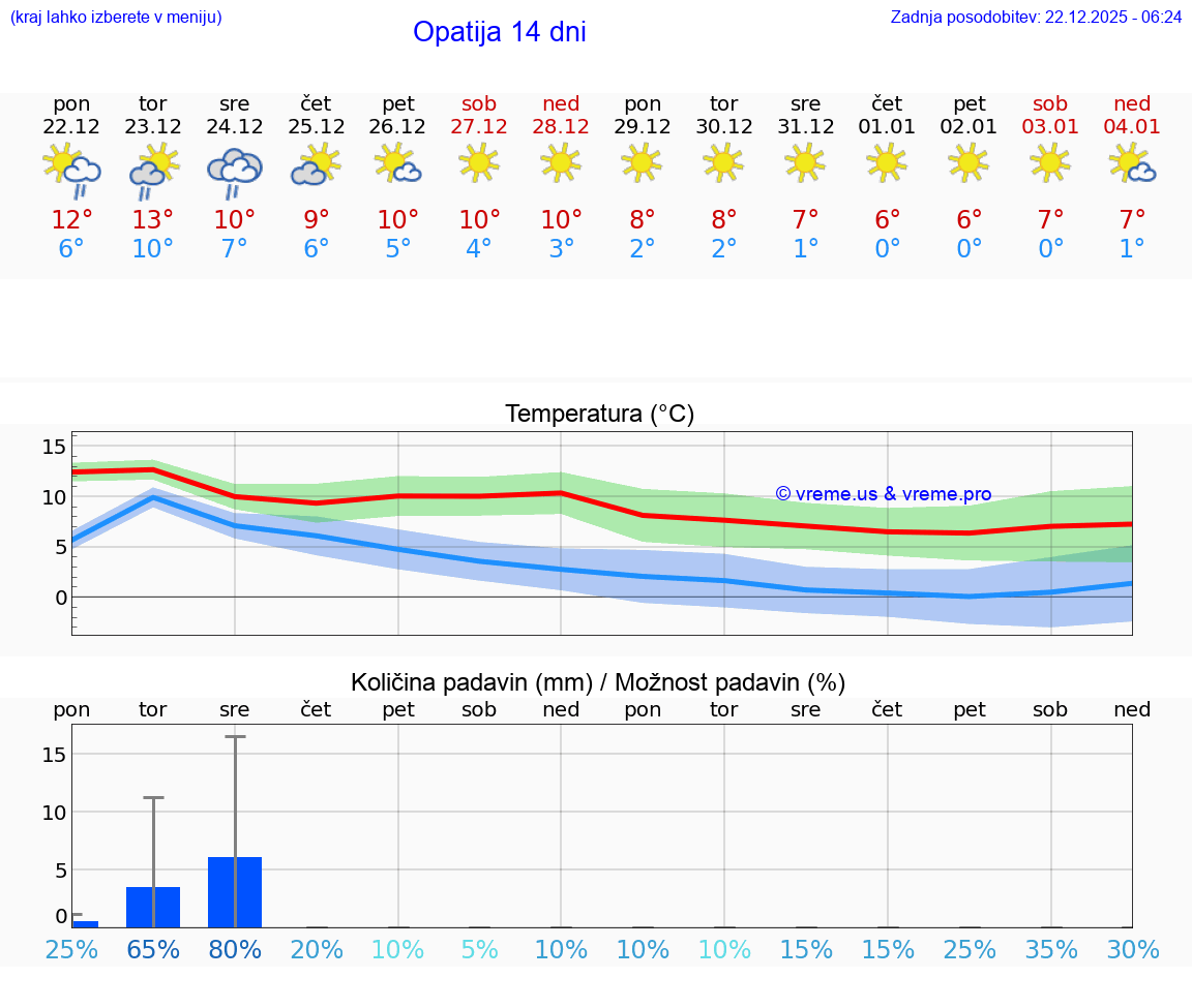 VREME 15 DNI Opatija