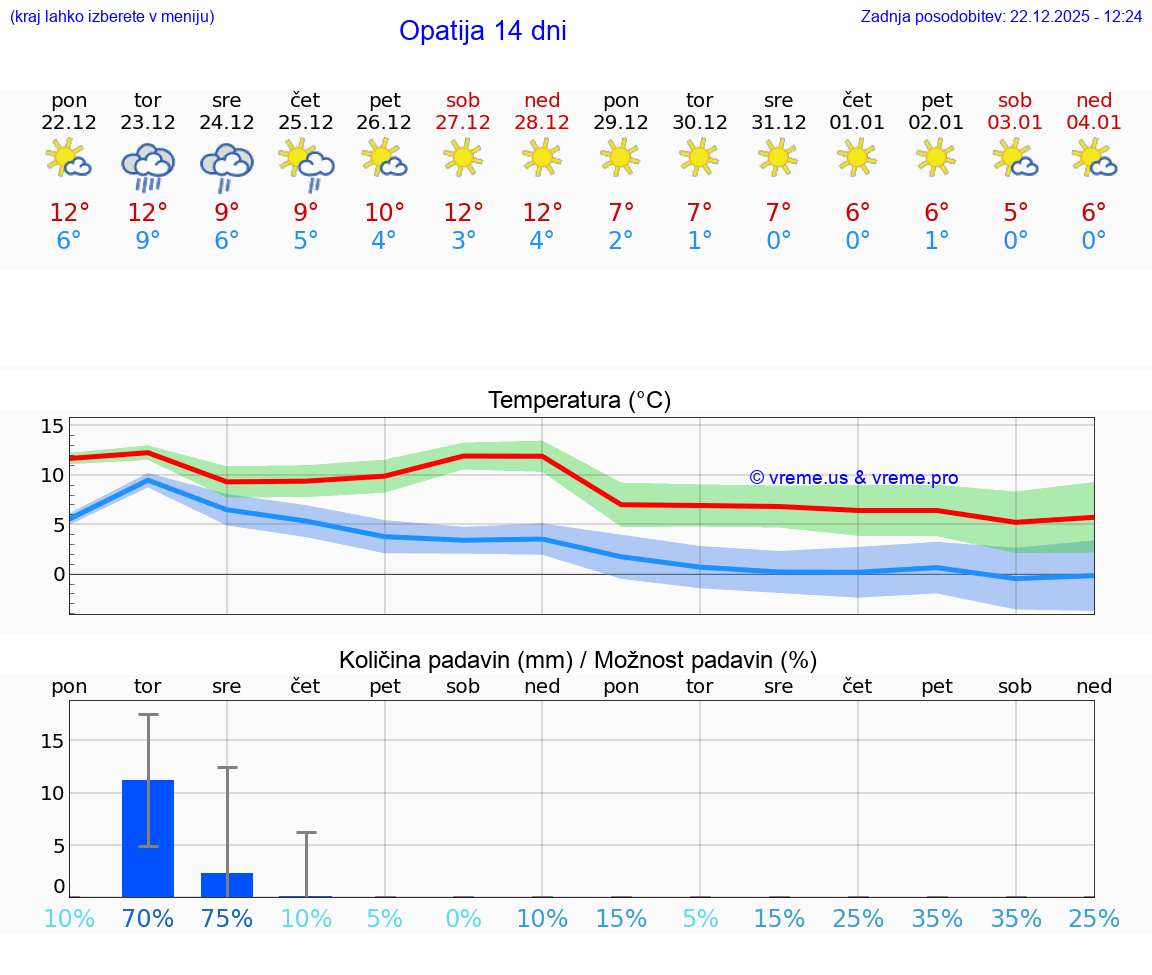 VREME 25 DNI Opatija