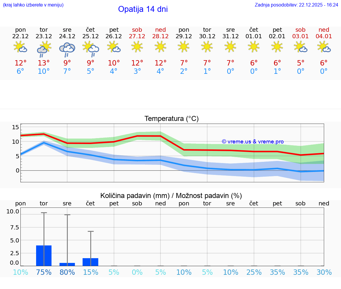 VREME 15 DNI Opatija