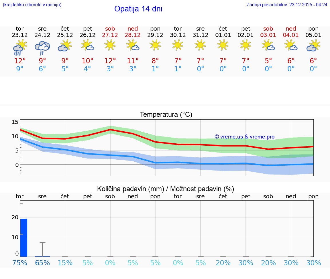 VREME 25 DNI Opatija