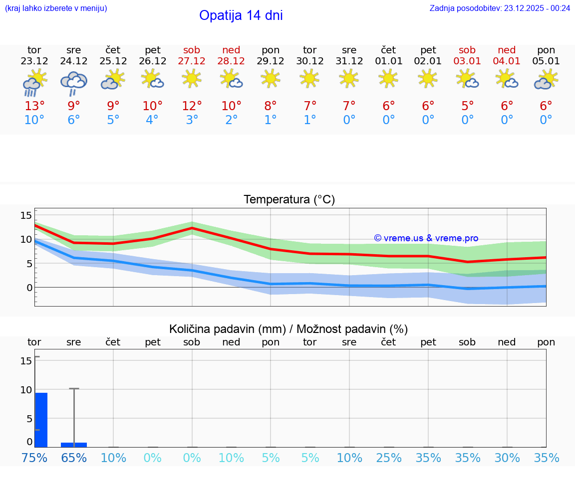 VREME 15 DNI Opatija