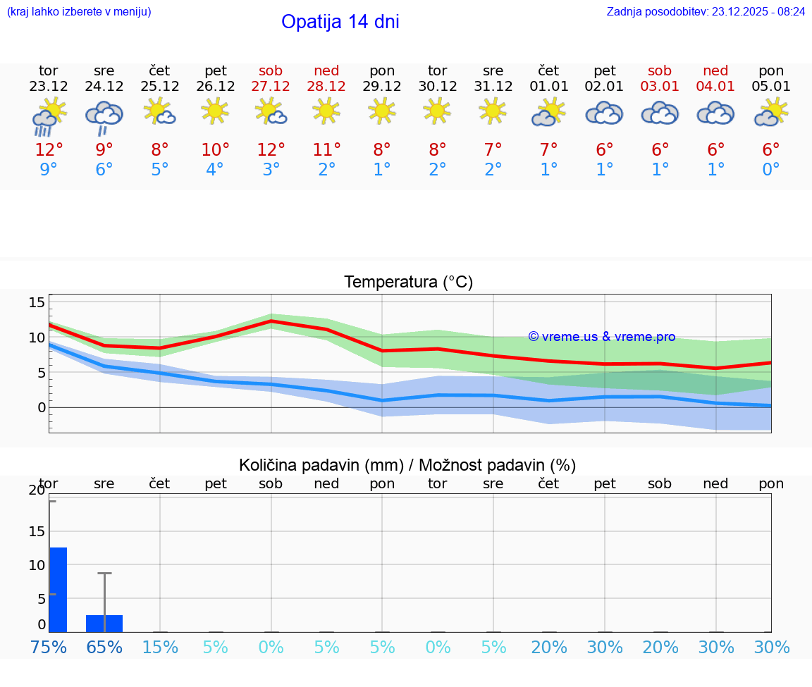 VREME 15 DNI Opatija
