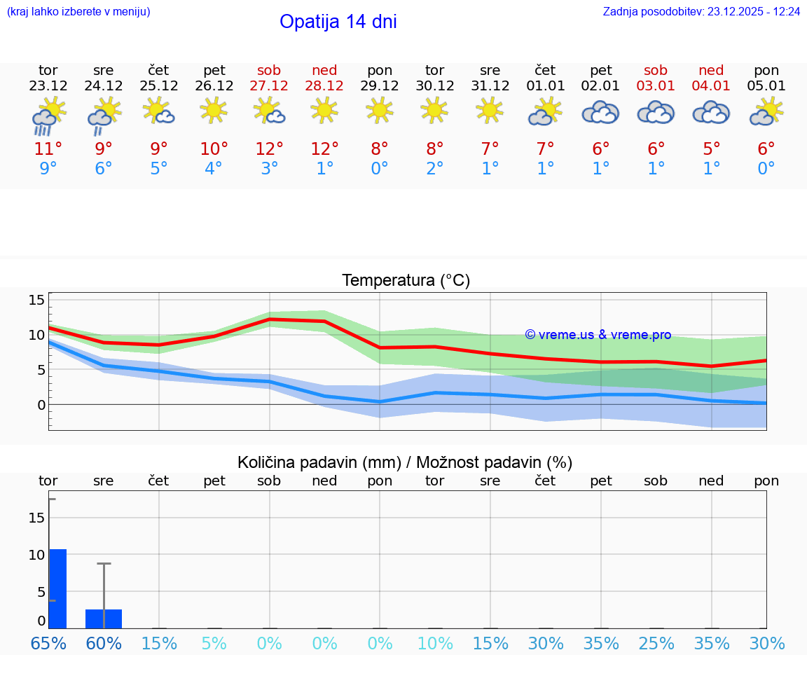 VREME 25 DNI Opatija