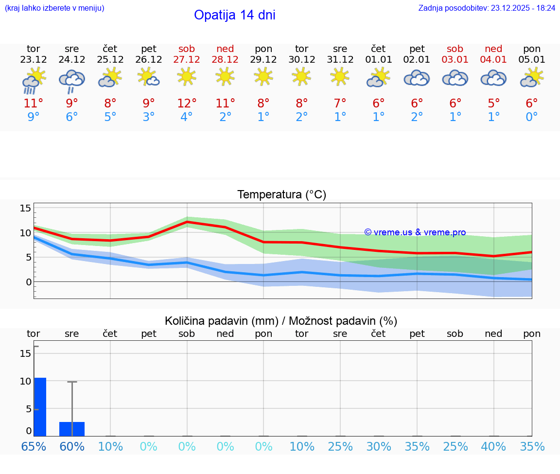 VREME 25 DNI Opatija