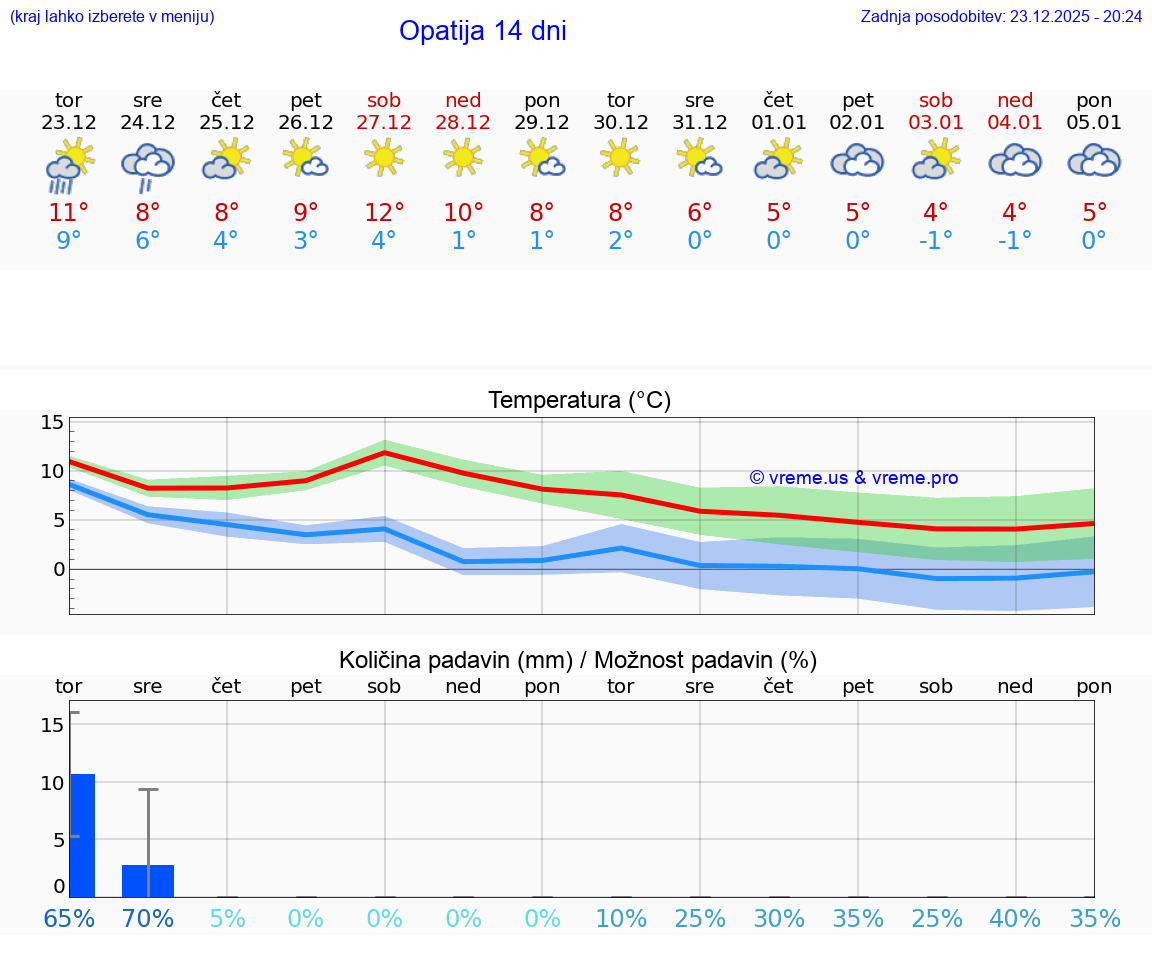 VREME 15 DNI Opatija