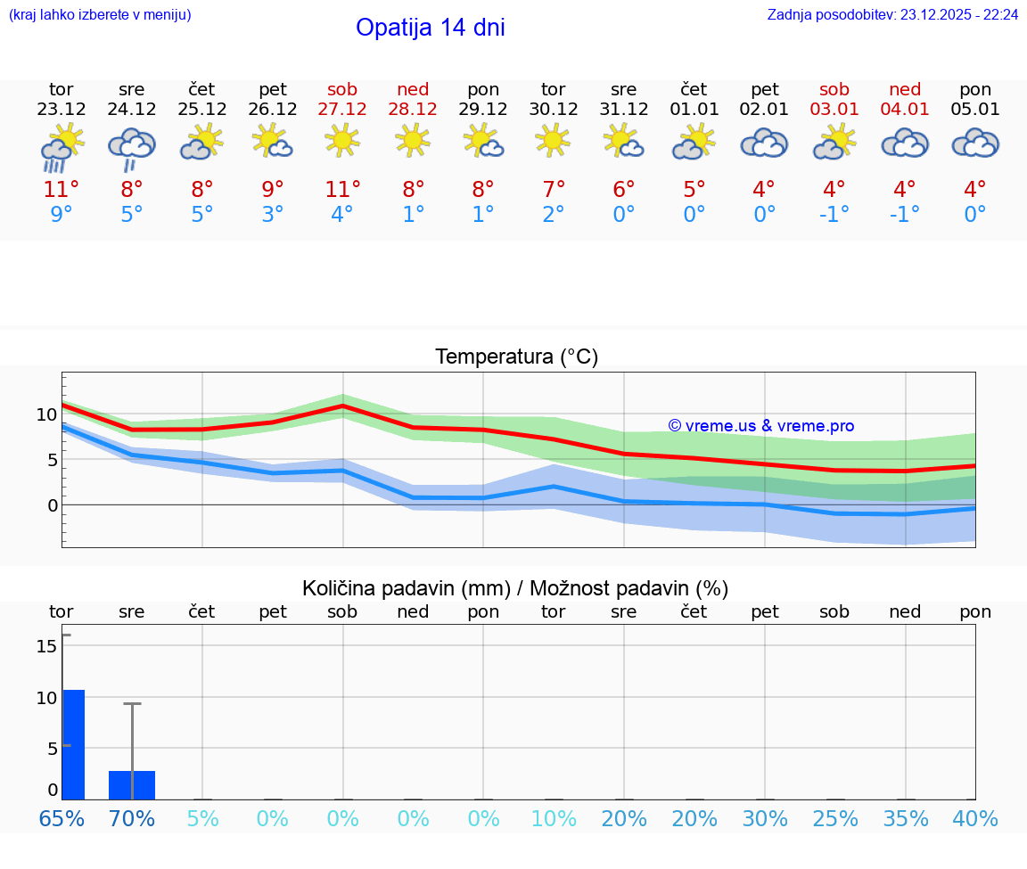 VREME 15 DNI Opatija