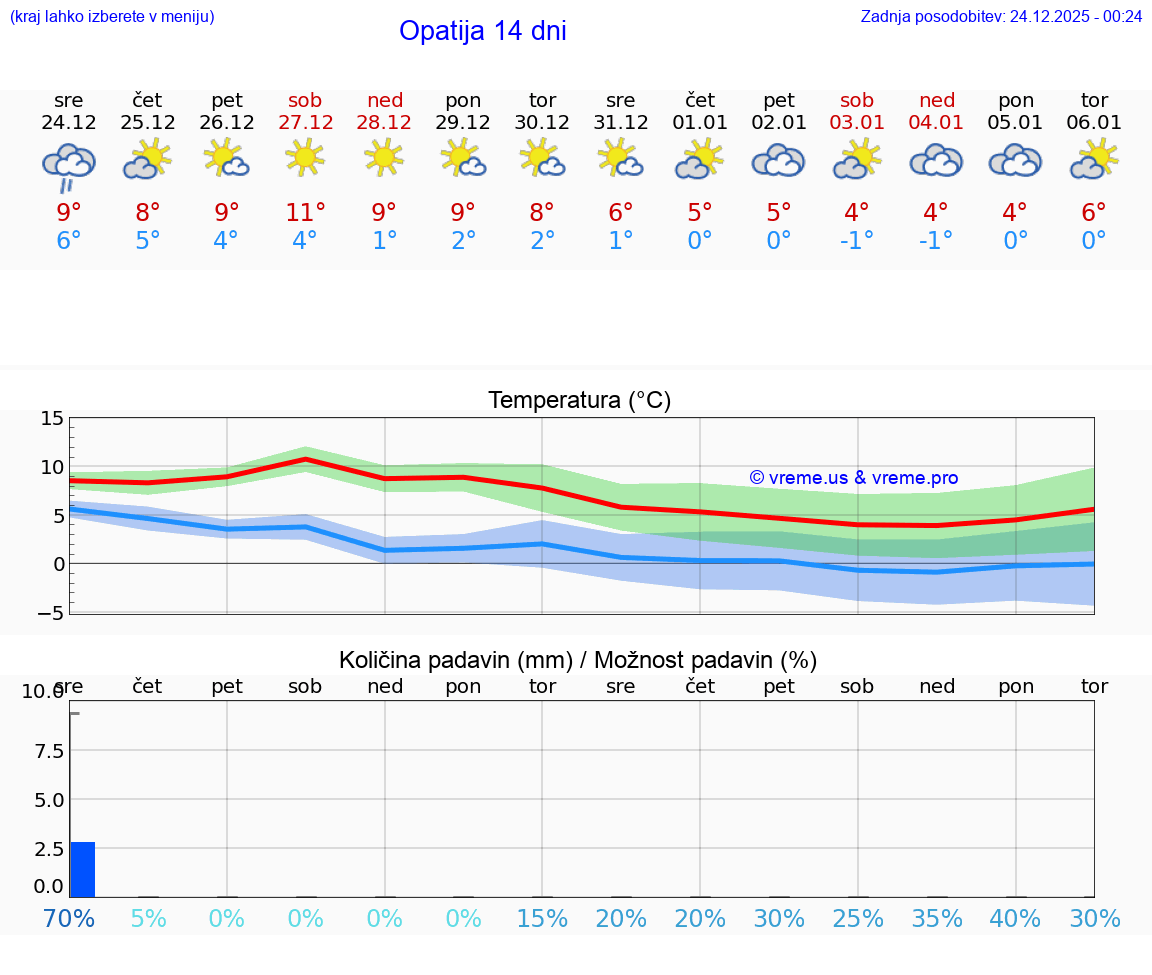 VREME 25 DNI Opatija