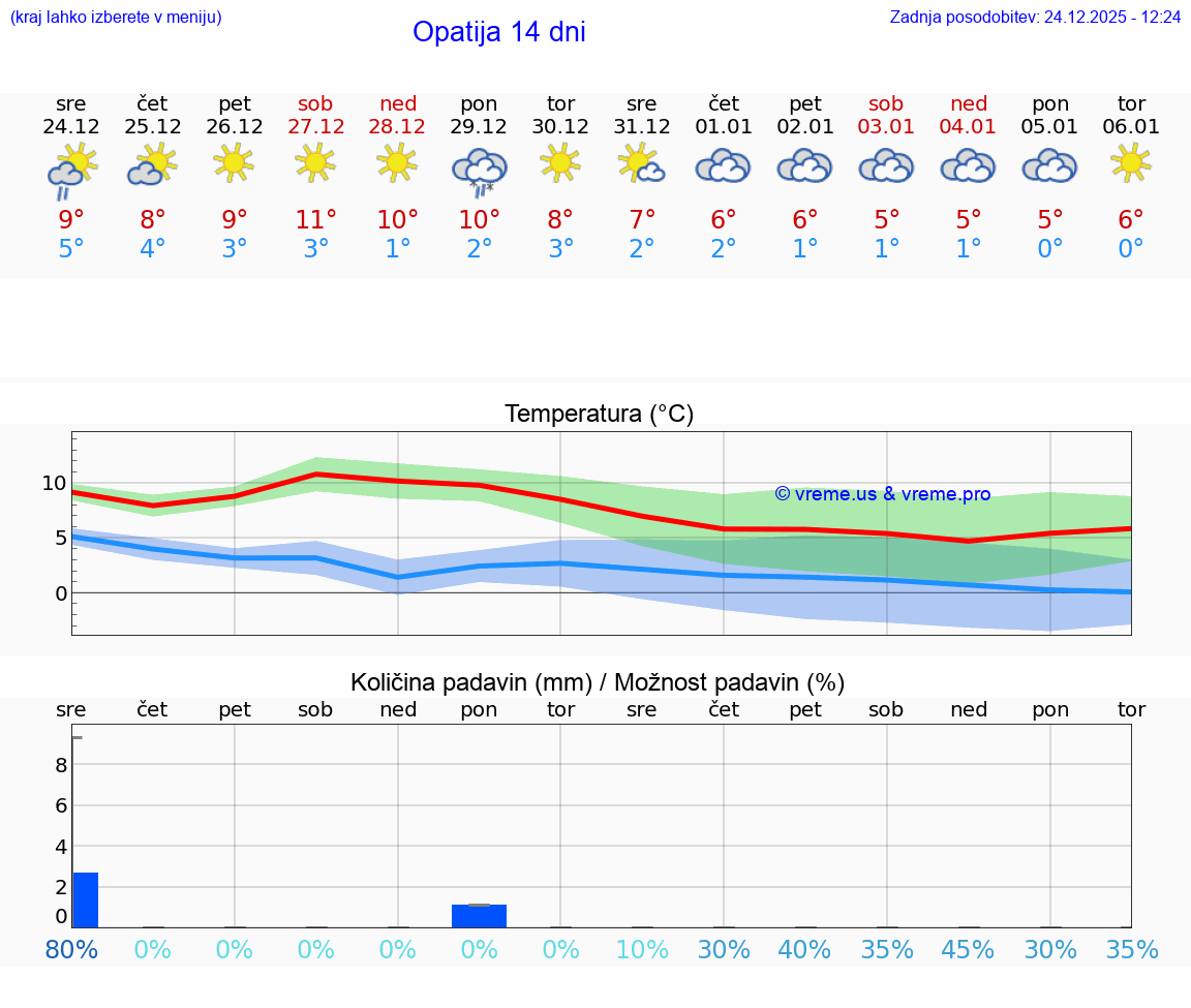 VREME 15 DNI Opatija