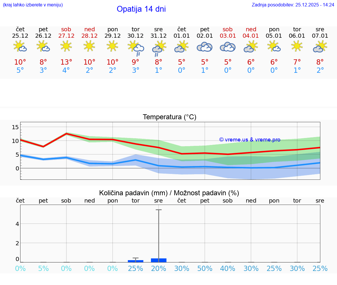 VREME 15 DNI Opatija