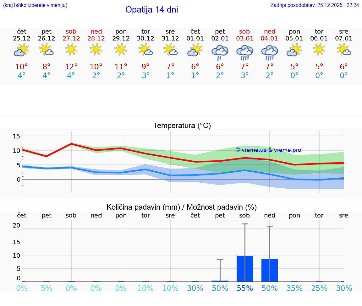 VREME 15 DNI Opatija