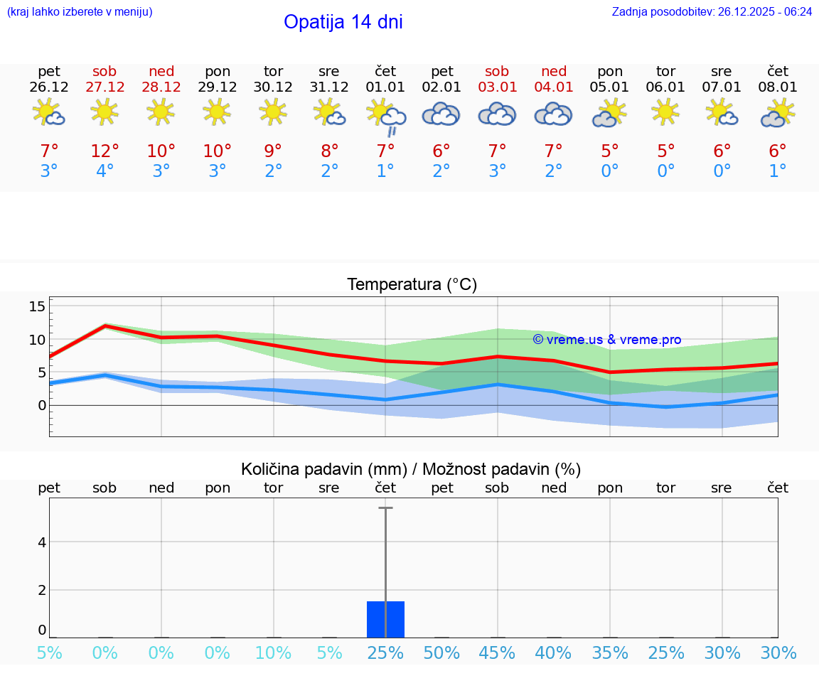 VREME 25 DNI Opatija