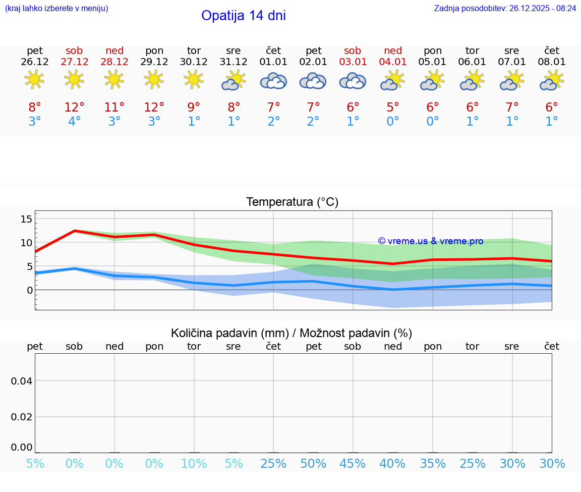 VREME 15 DNI Opatija