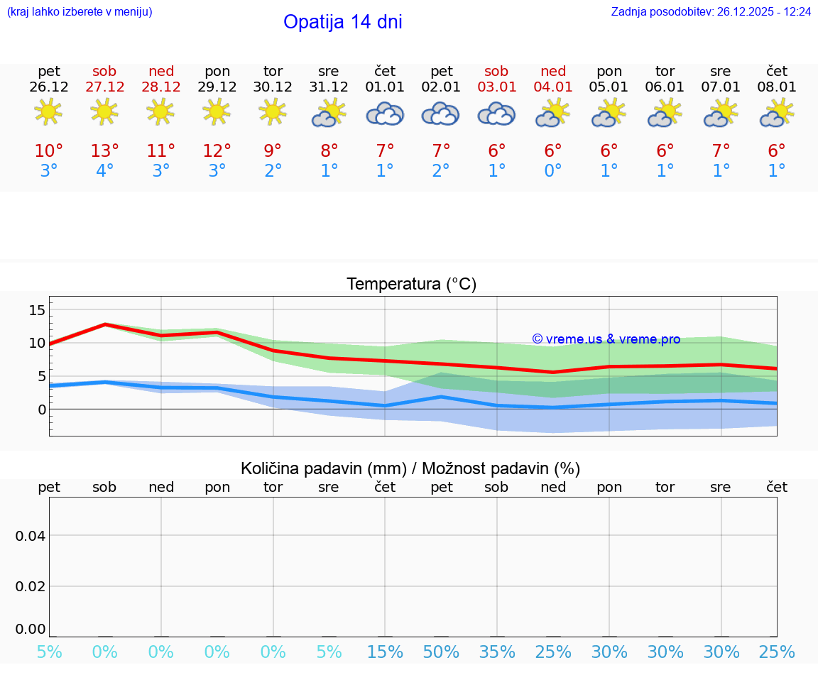 VREME 25 DNI Opatija