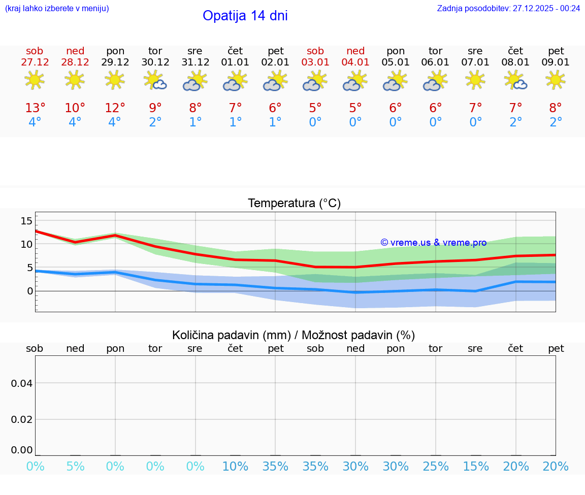 VREME 15 DNI Opatija