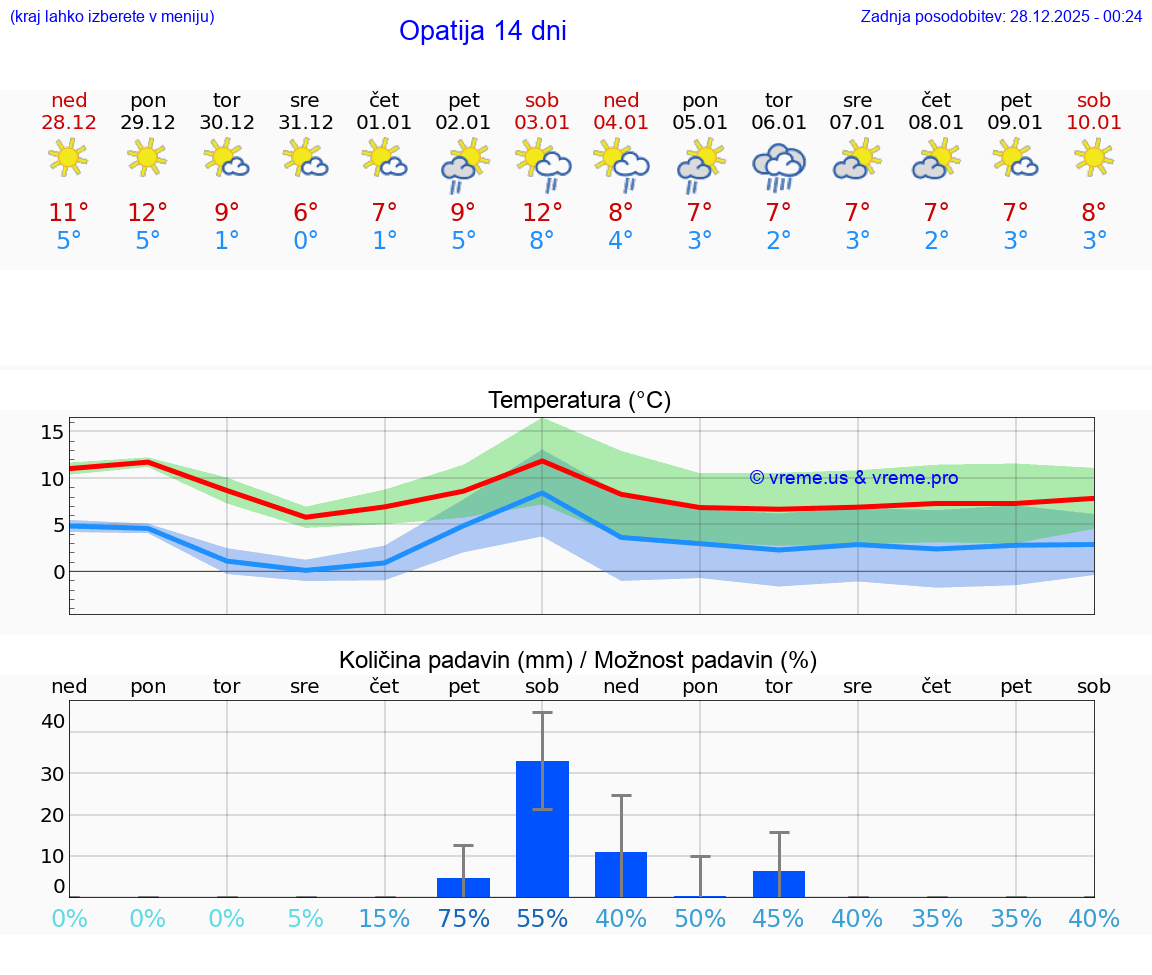 VREME 15 DNI Opatija