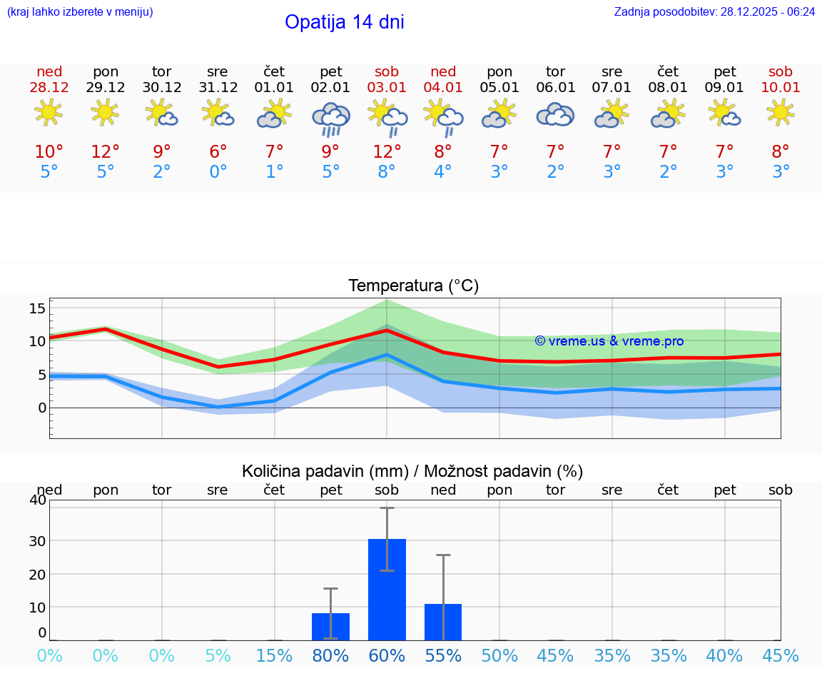 VREME 25 DNI Opatija
