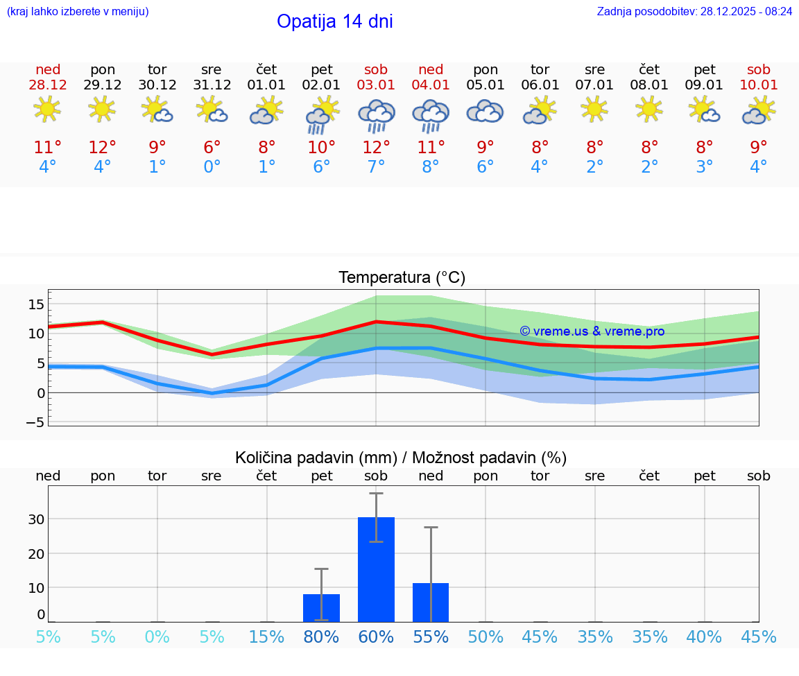 VREME 15 DNI Opatija