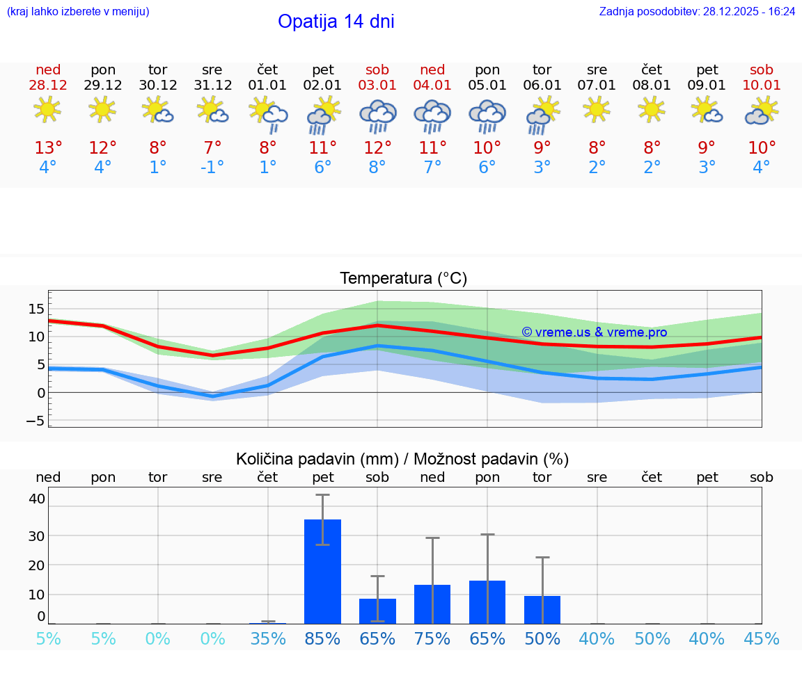 VREME 15 DNI Opatija