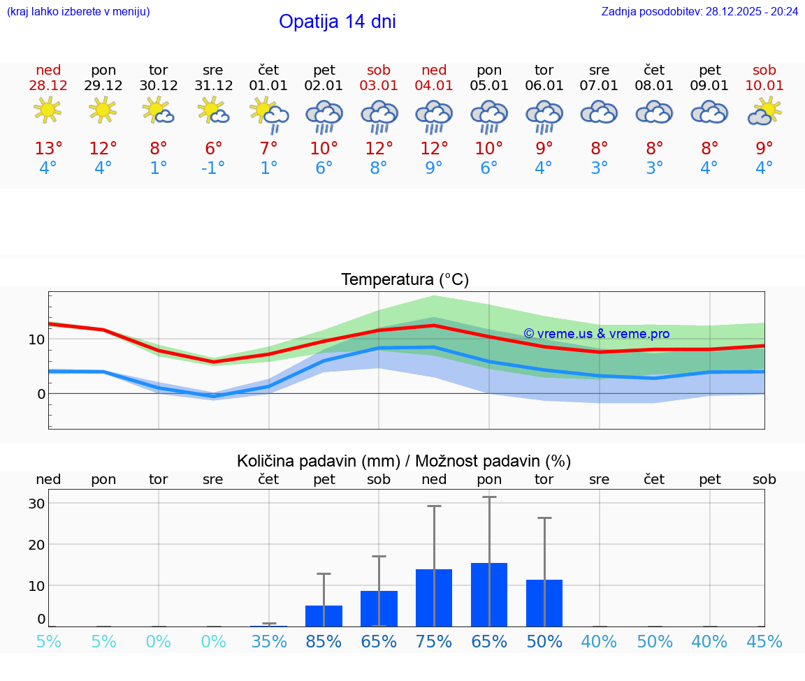 VREME 15 DNI Opatija