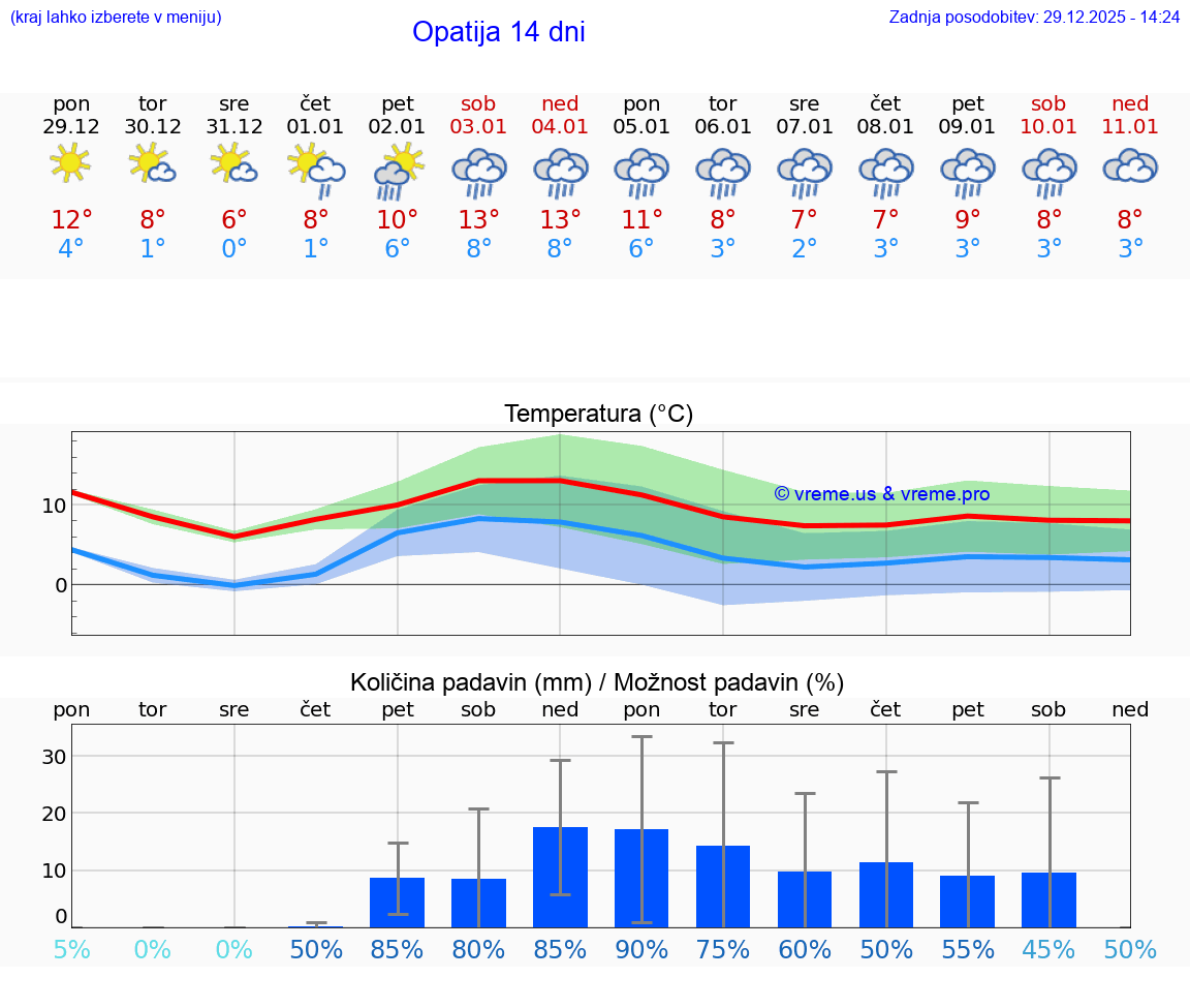 VREME 15 DNI Opatija