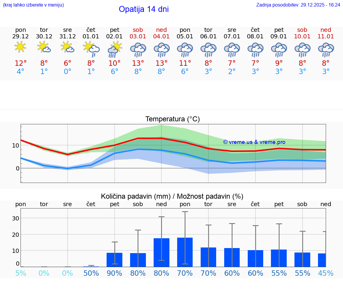 VREME 25 DNI Opatija