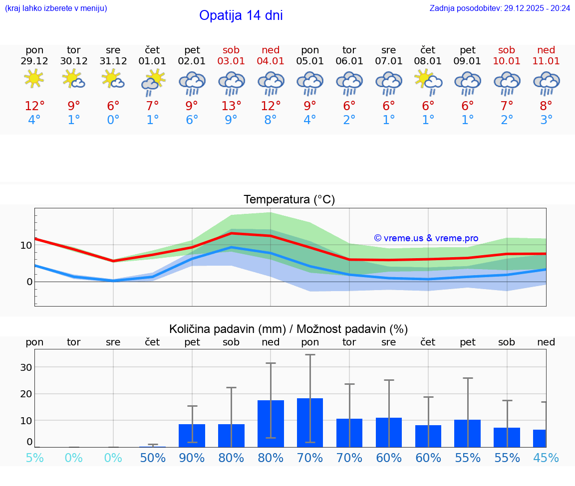 VREME 25 DNI Opatija