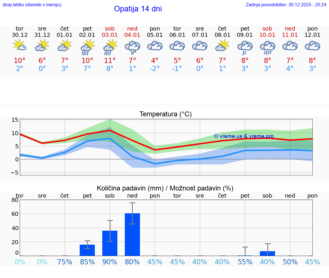 VREME 15 DNI Opatija