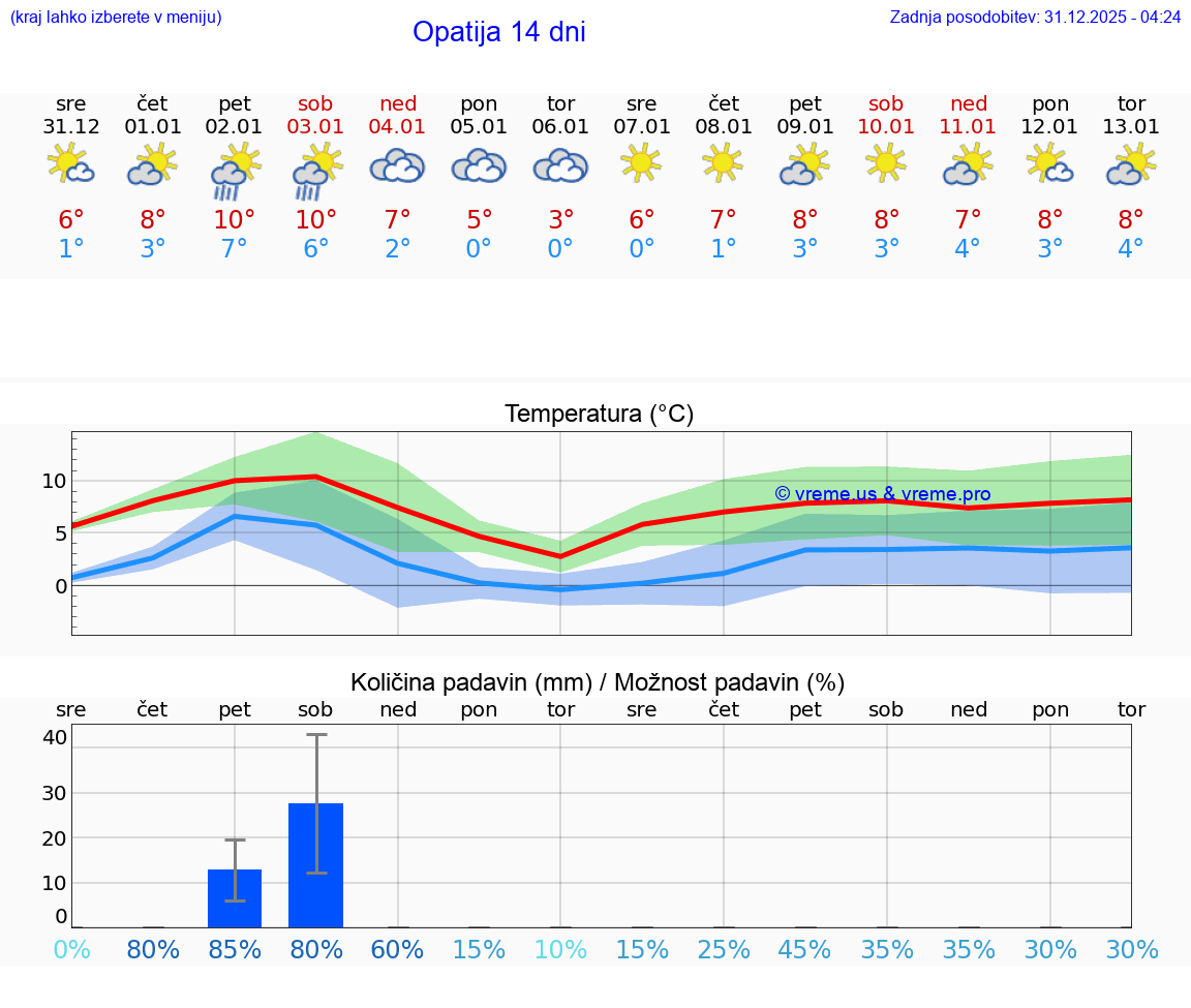 VREME 25 DNI Opatija