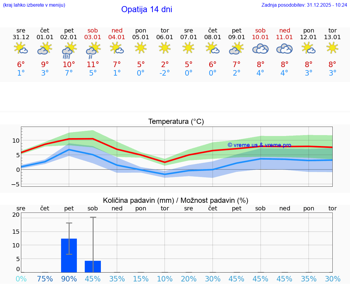 VREME 15 DNI Opatija