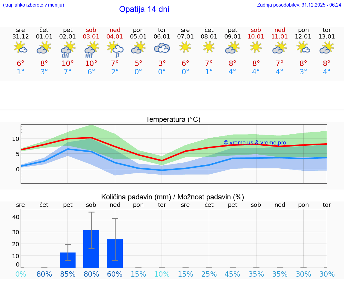 VREME 25 DNI Opatija