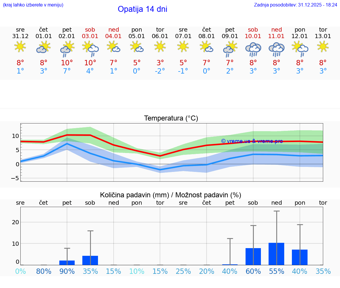 VREME 15 DNI Opatija