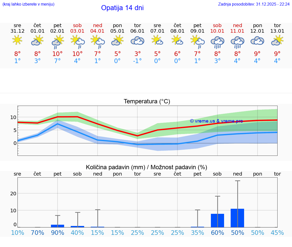 VREME 25 DNI Opatija