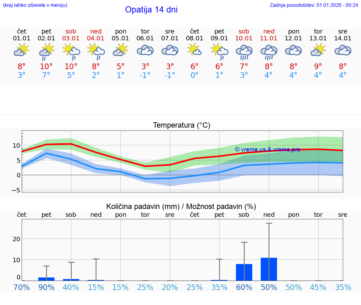 VREME 25 DNI Opatija