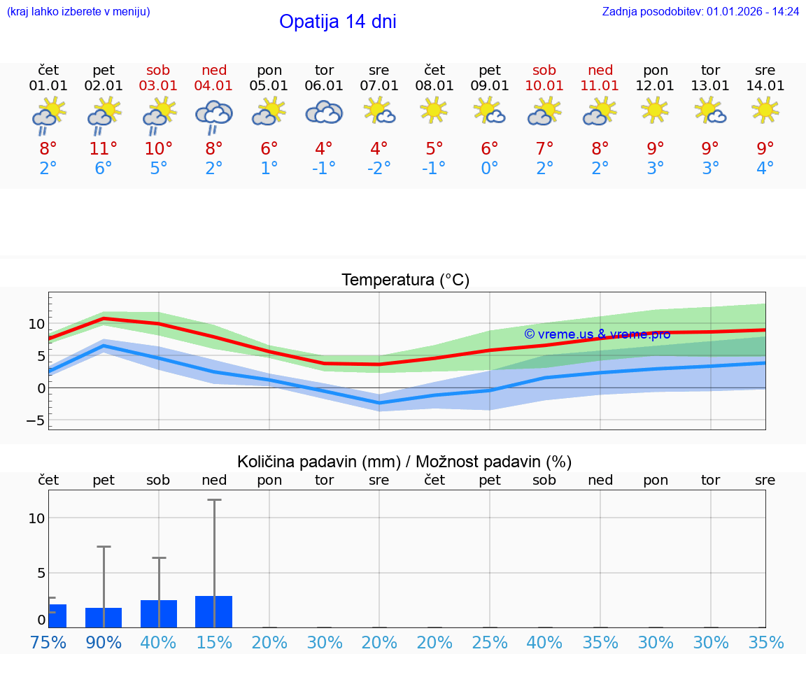 VREME 15 DNI Opatija