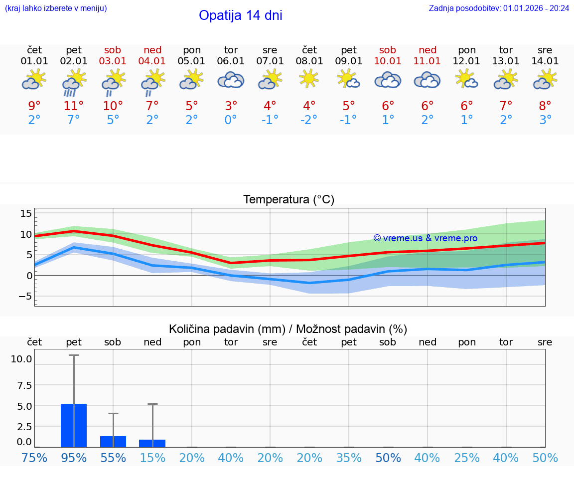 VREME 25 DNI Opatija