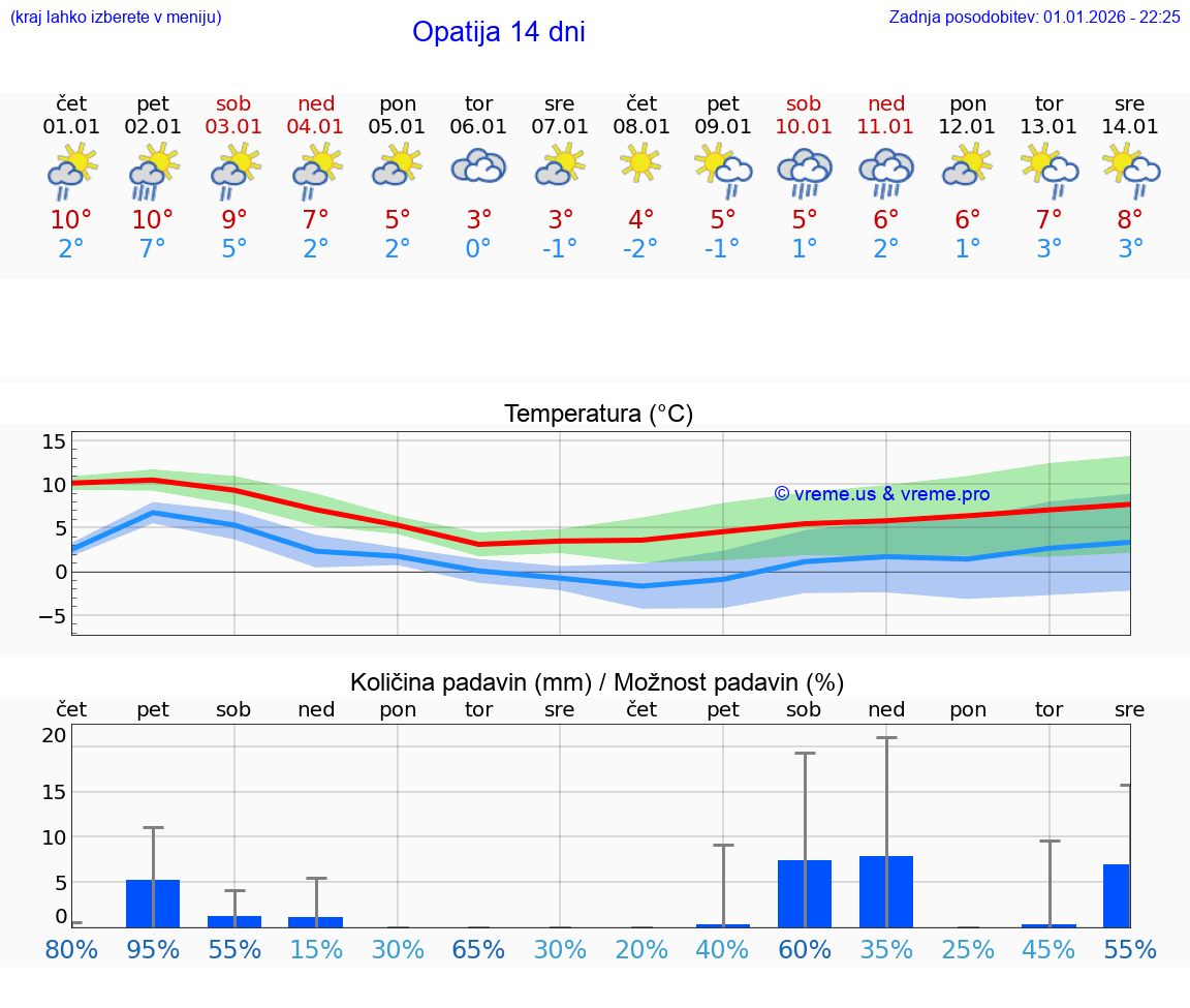 VREME 25 DNI Opatija