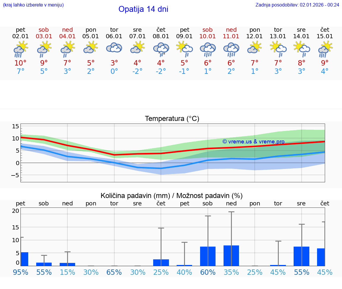 VREME 25 DNI Opatija