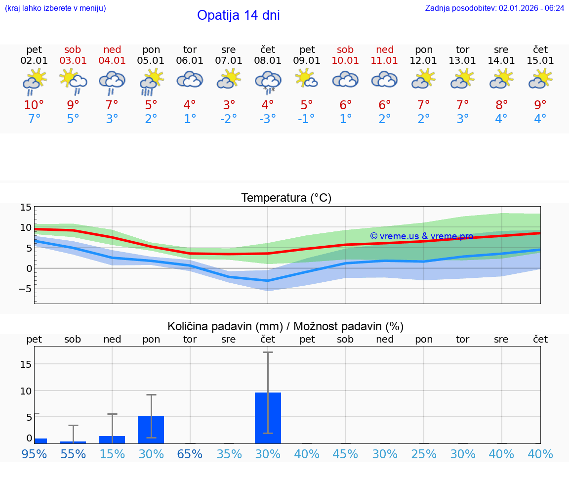 VREME 25 DNI Opatija