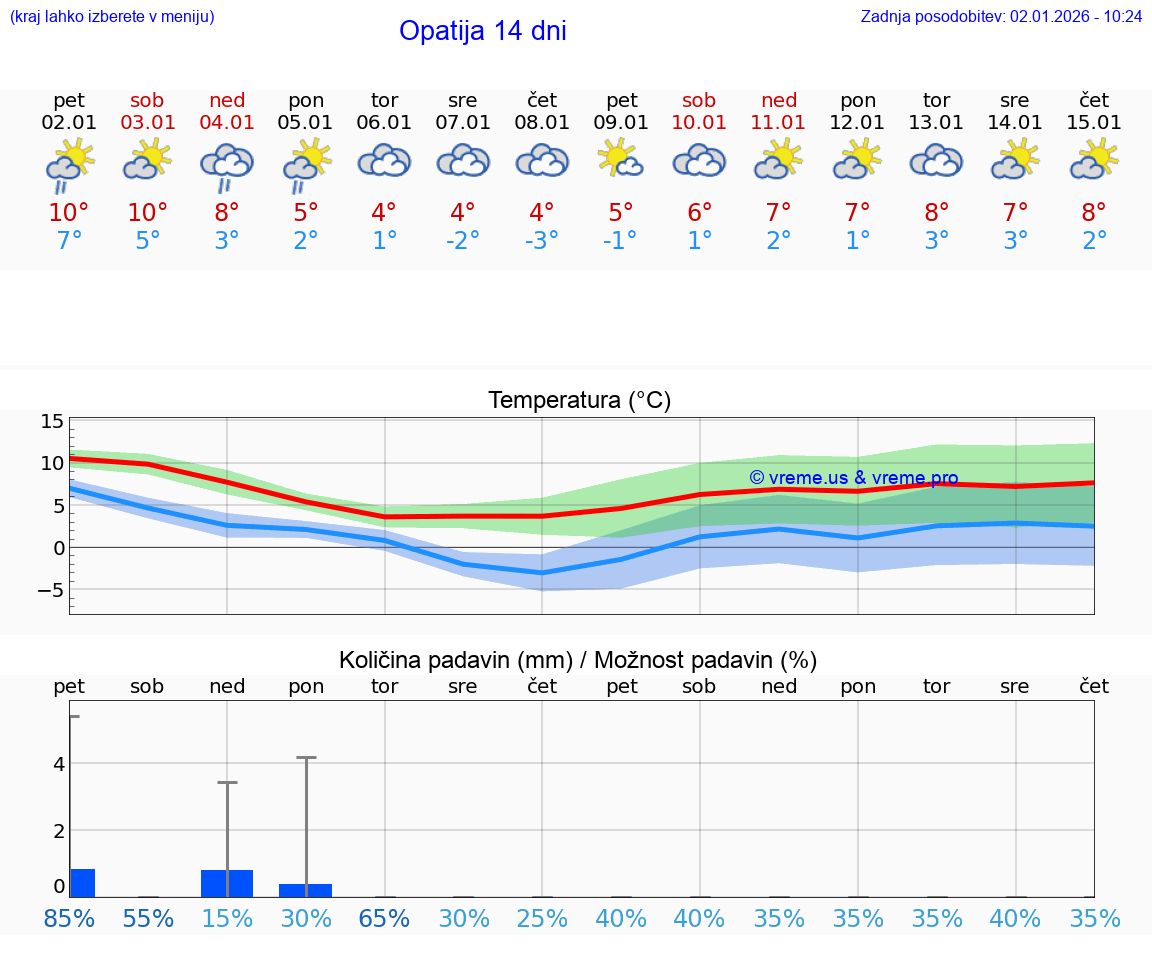 VREME 15 DNI Opatija