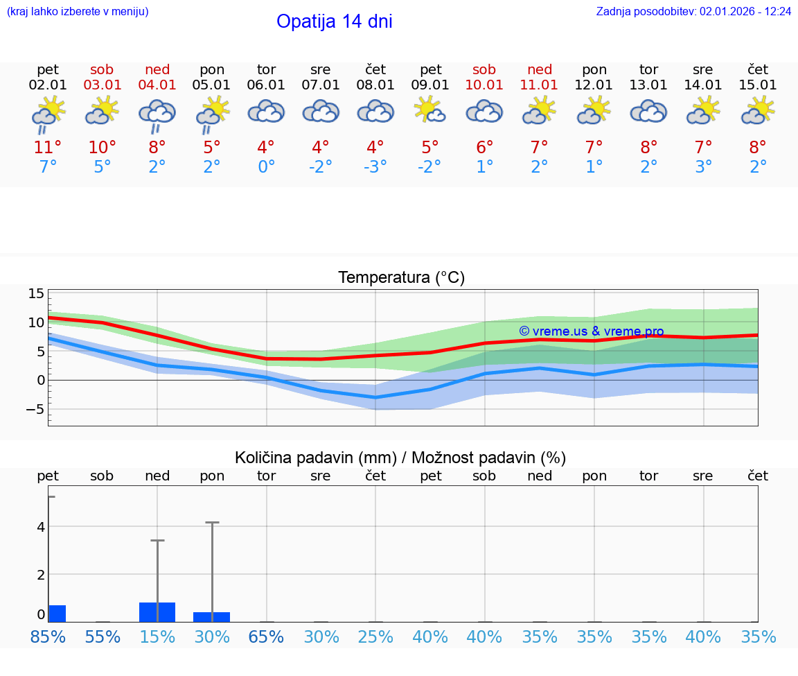 VREME 15 DNI Opatija