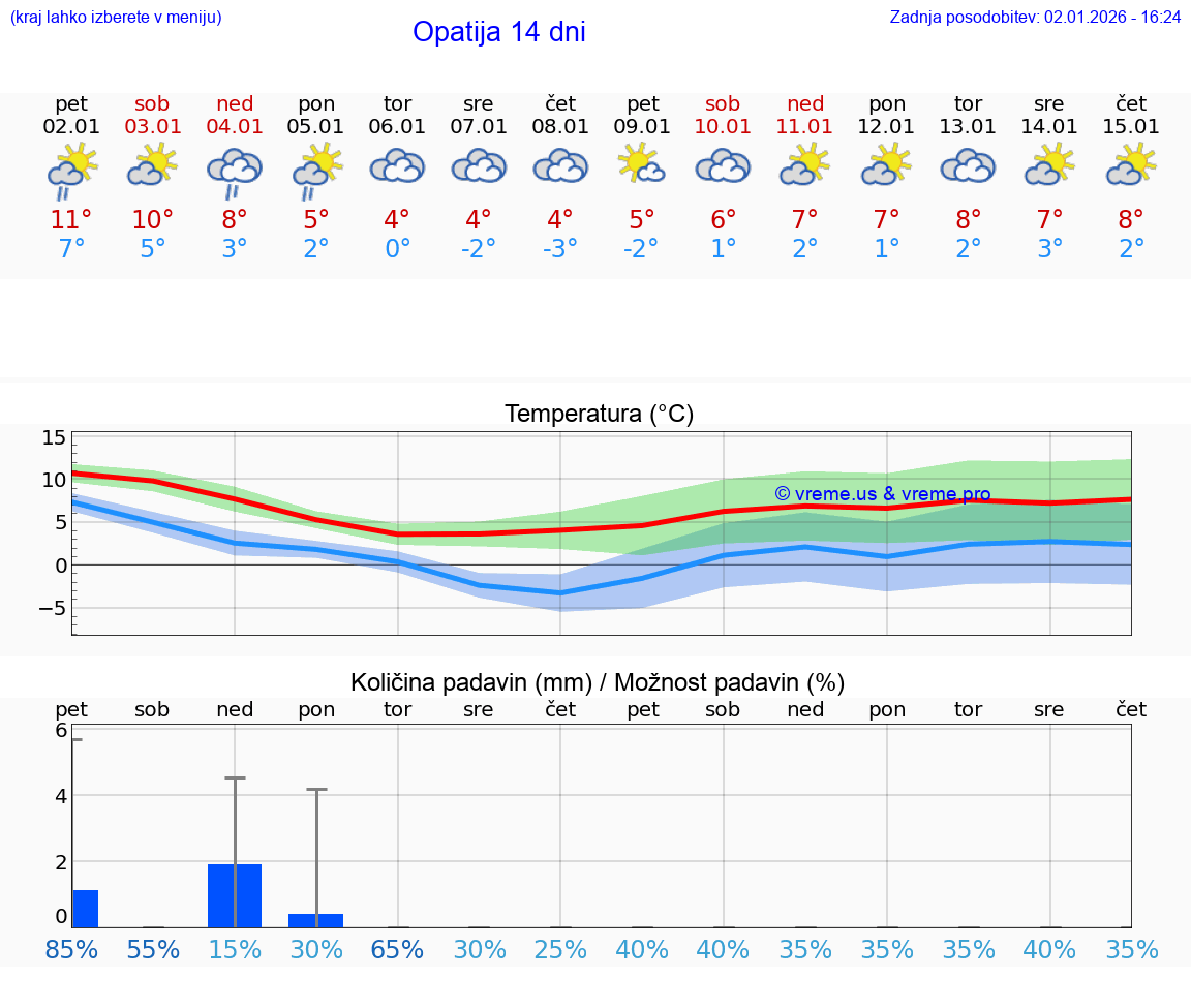 VREME 15 DNI Opatija