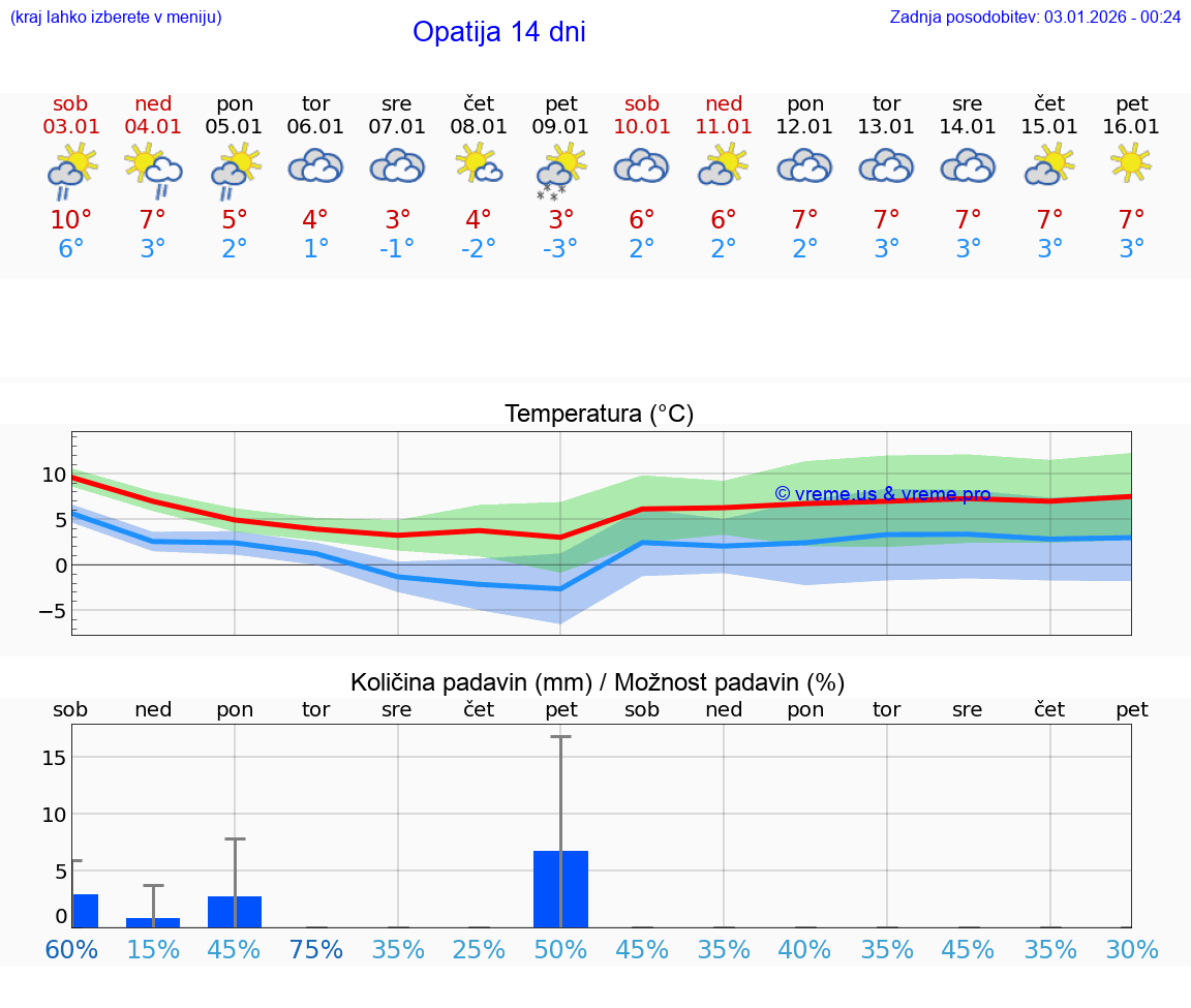 VREME 15 DNI Opatija