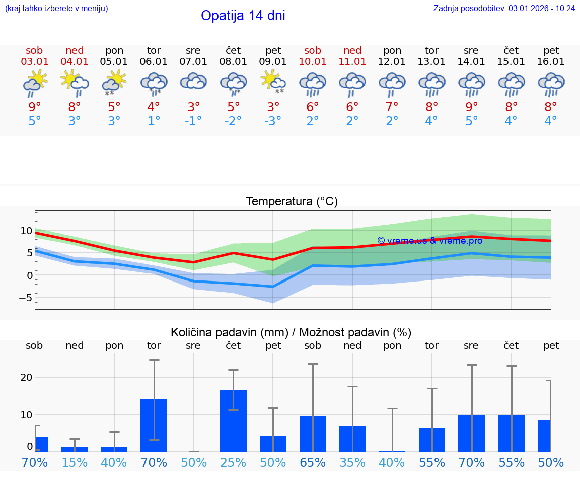 VREME 25 DNI Opatija