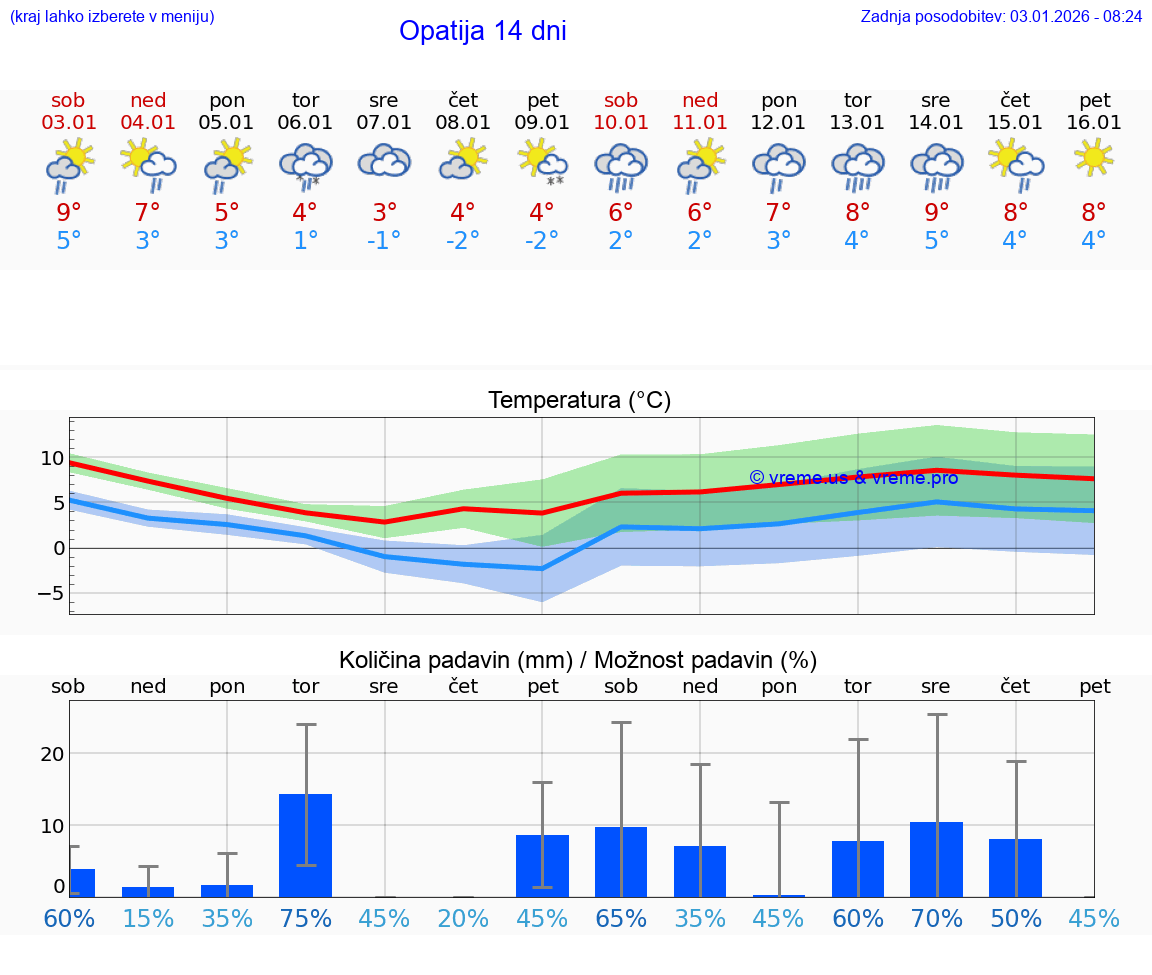 VREME 15 DNI Opatija