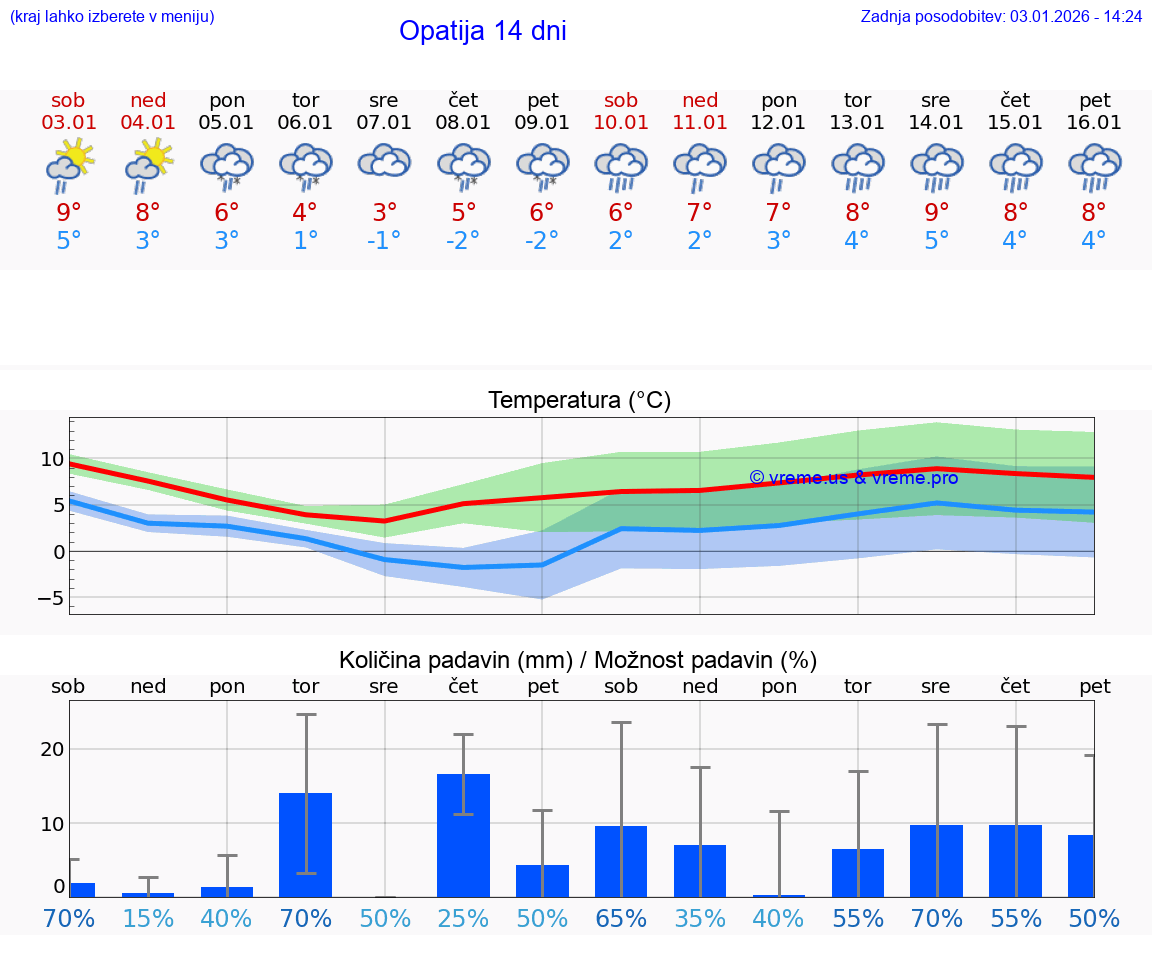 VREME 25 DNI Opatija