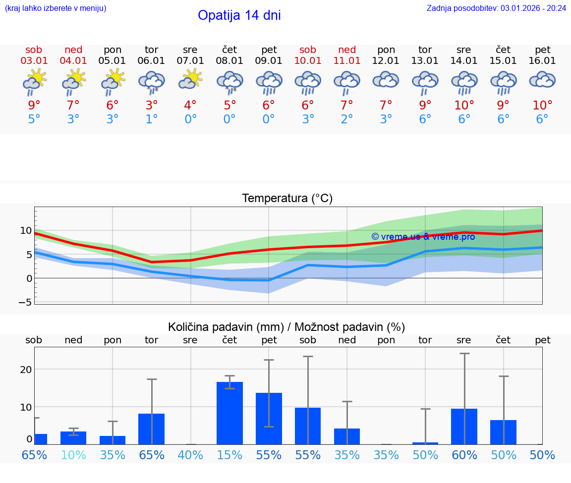 VREME 25 DNI Opatija