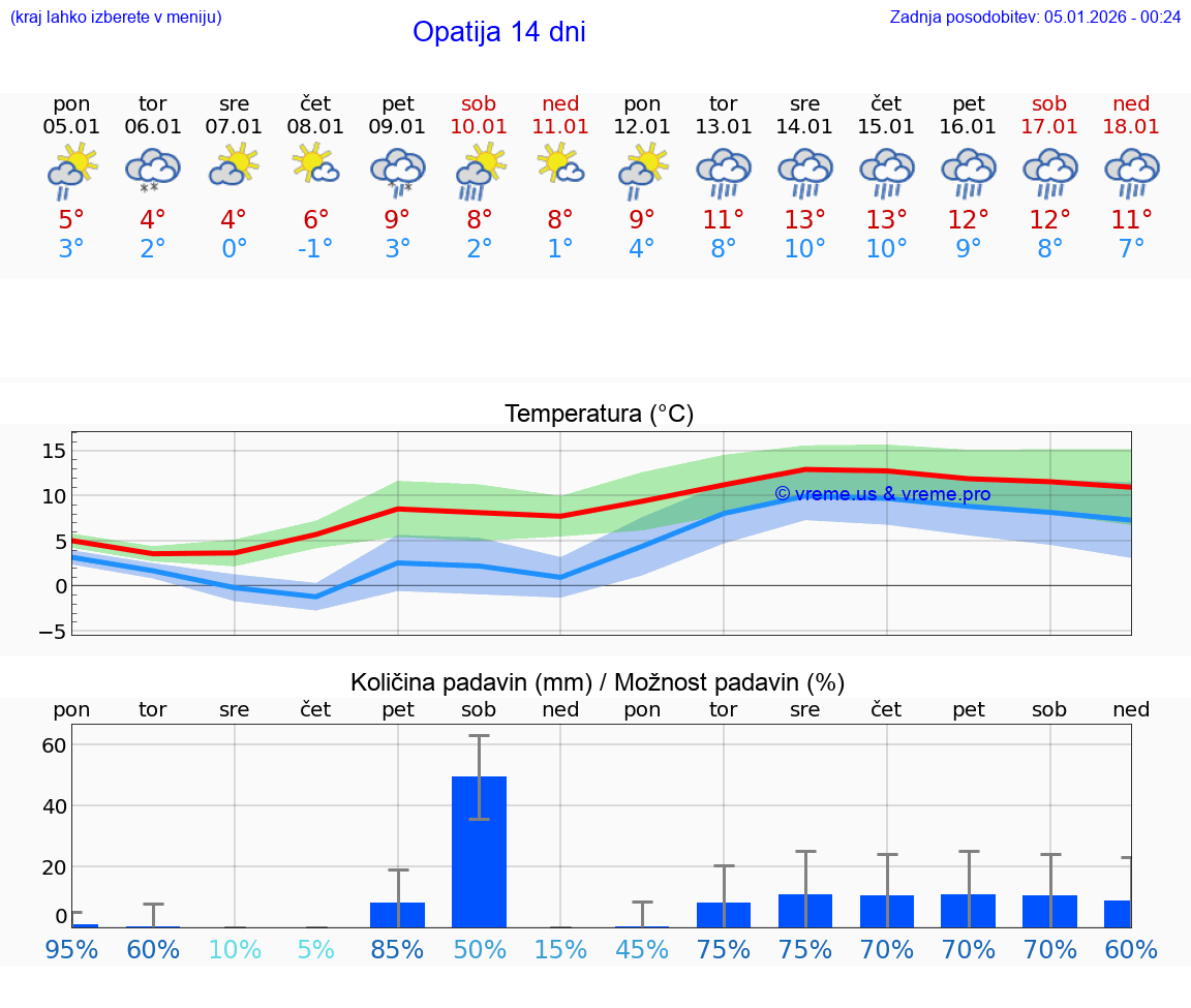 VREME 25 DNI Opatija