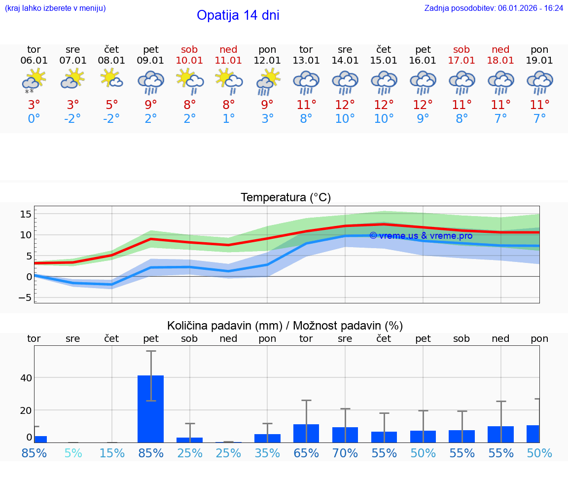 VREME 25 DNI Opatija